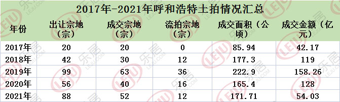 基本公共服务|2021首府土地市场“平静”成常态