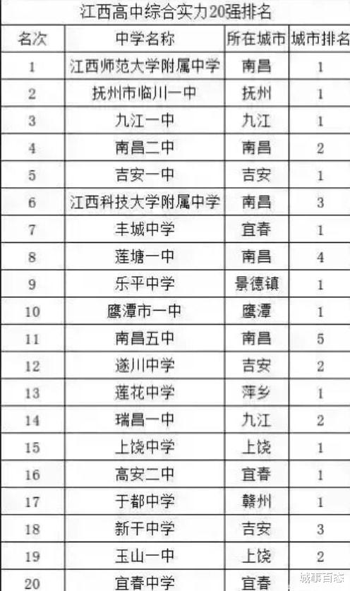 江西|江西高中综合实力前20强排名：临川一中位居第二，莲塘一中上榜！