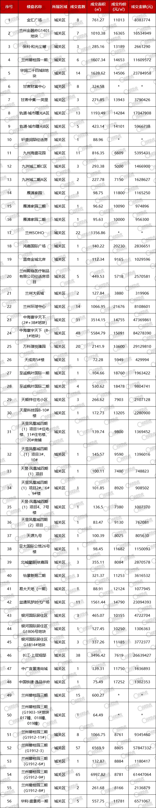 兰州|兰州11月成交房源3208套 成交金额突破27亿元