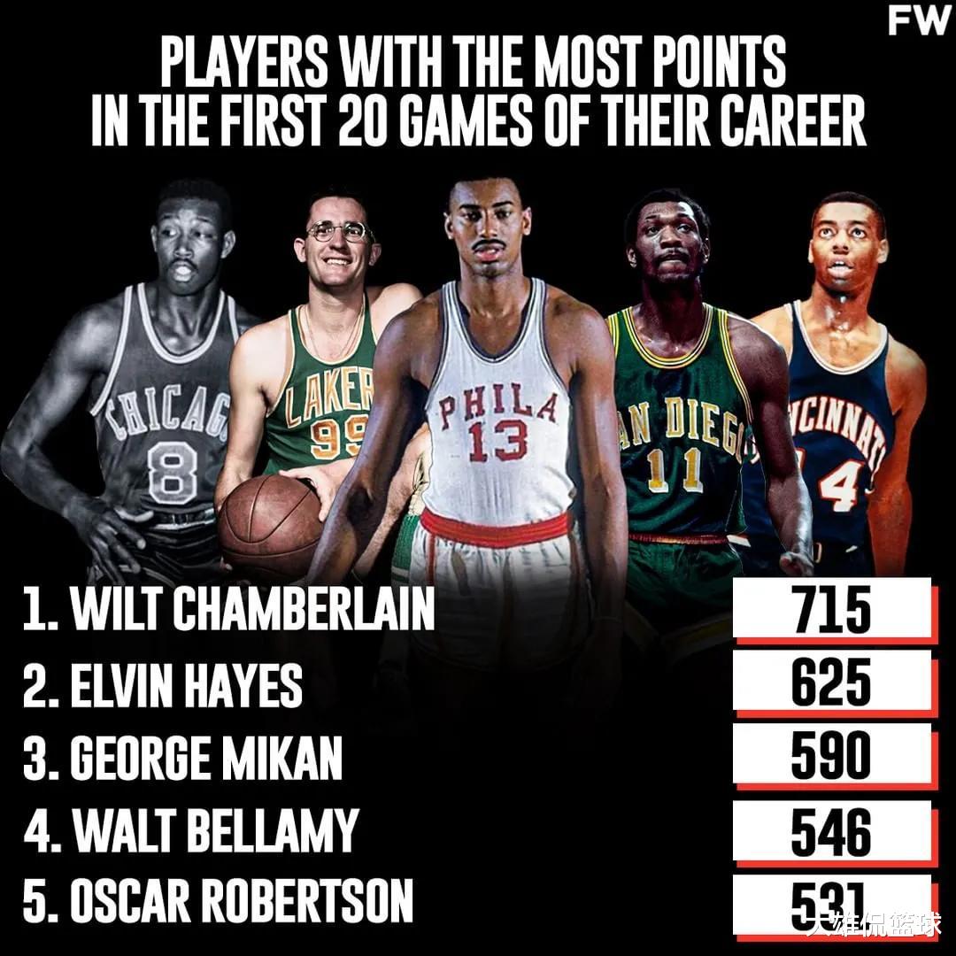 乔治·麦肯|美媒列出了职业生涯前20场比赛中总得分最高的五名球员,无乔詹