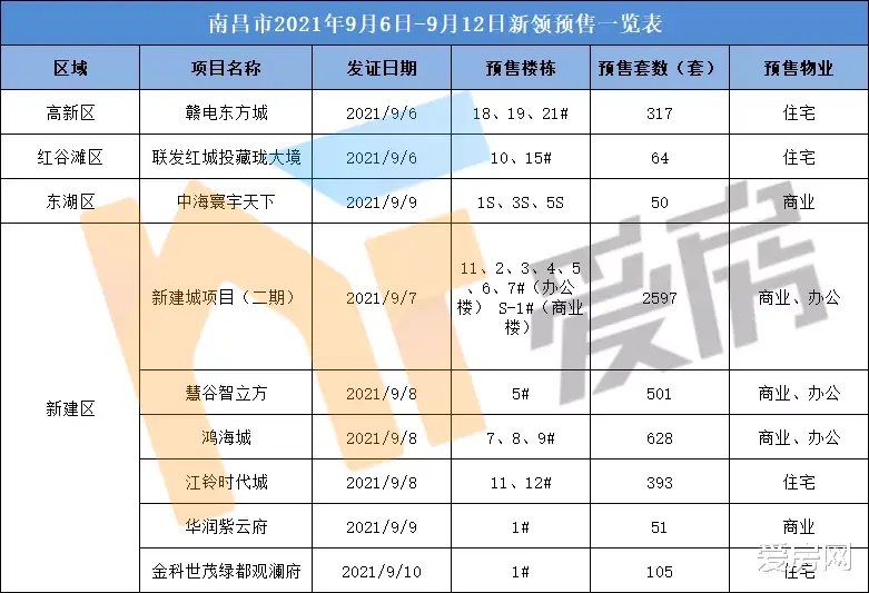 房产证|【情报】南昌3726套商办产品扎堆涌现！瑶湖网红盘摇号倒计时！