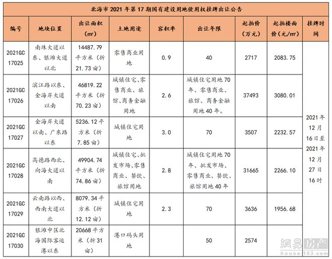 |7.9亿186.79亩！ 11月北海集中供应5宗地块