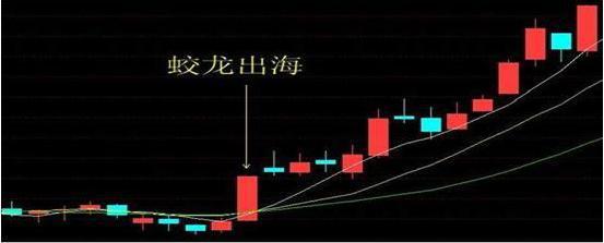 中國股市：遇到“蛟龍出海”形態，不要再錯過，幾乎吃掉所有利潤-圖7