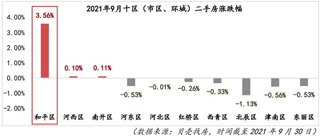 天津市|成绩“优秀”！天津二手房房价环比上涨0.6%