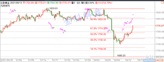 金科宝宝|金科解盘：8.14黄金周线收盘成关键，决定下周是涨是跌！