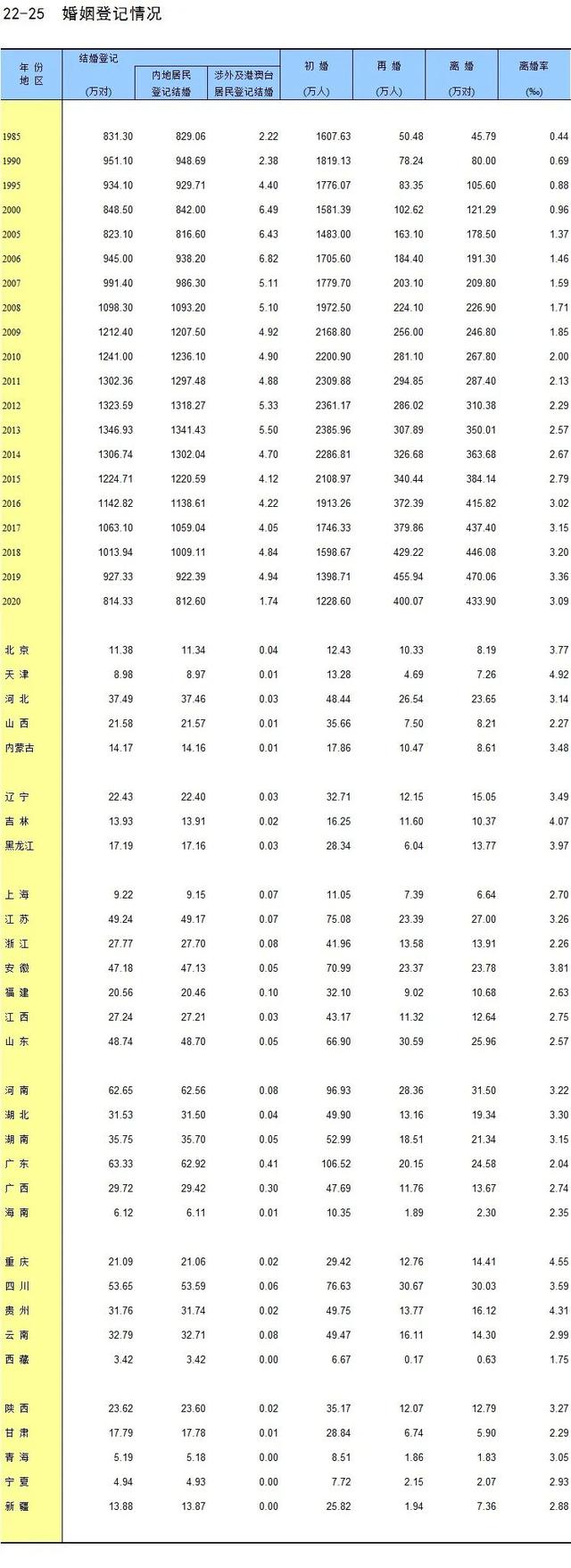 我国结婚人数,17年来新低