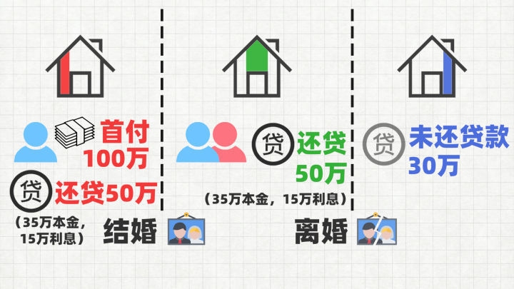 购房置业|结婚前一人买的房子，婚内共同还贷，房子该怎么分？