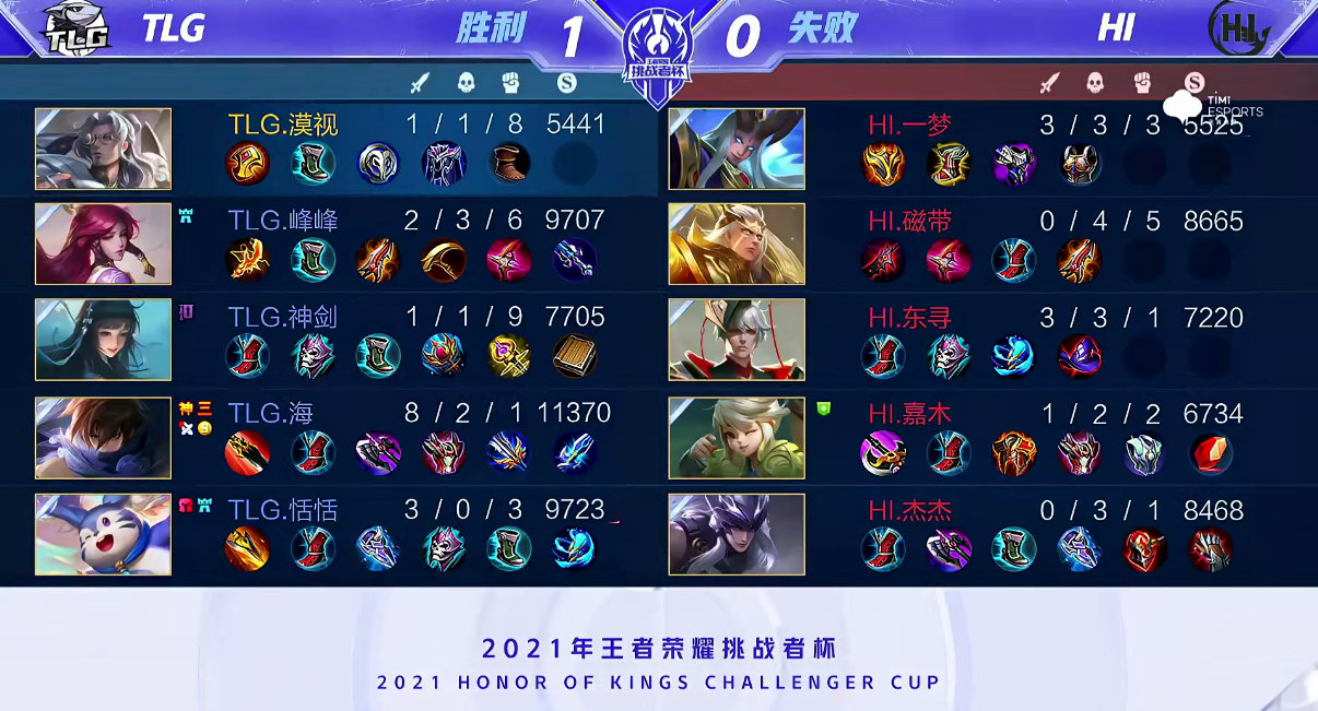 kpl|TLG成挑战者杯最大黑马，和三支KPL队并列第一，拖米的梦想要实现