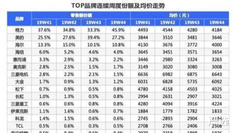 严选|空调行业再受重创，或将被新型制冷节能神器取代？7天仅耗一度电