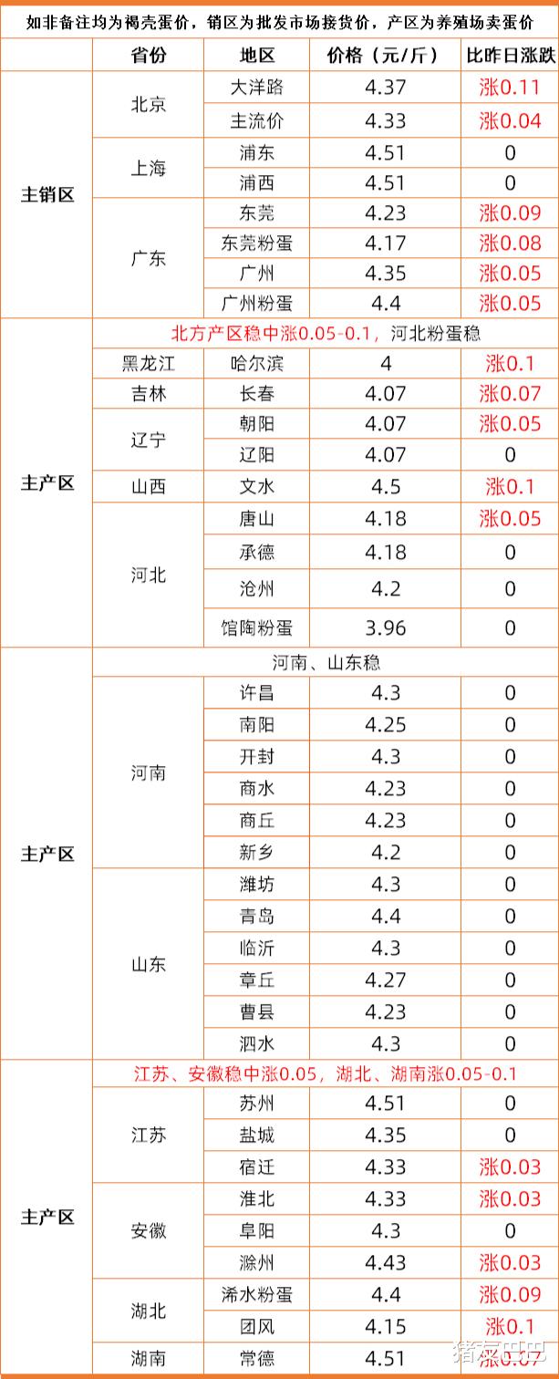 生猪价格|生猪价格走跌，牛、羊肉价格联袂下挫，蛋价却逆势走强，咋回事？