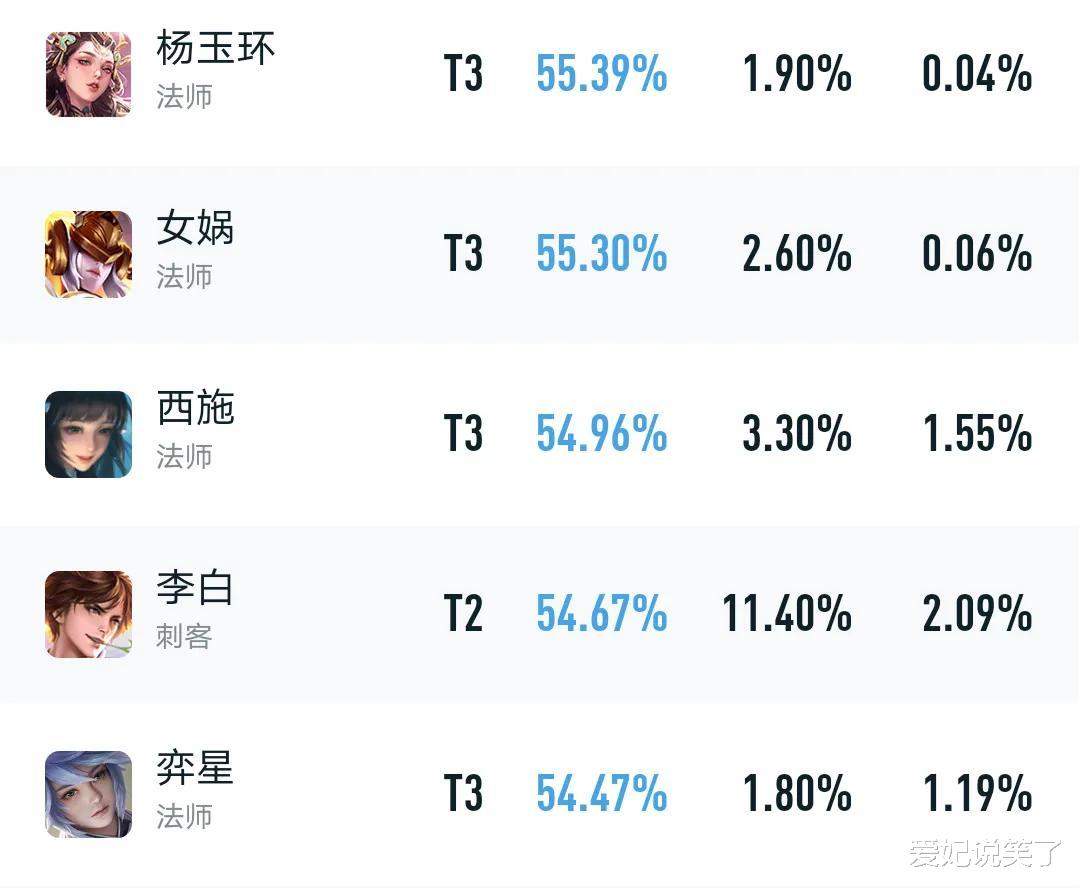 张良|新赛季法师集体崛起，张良“工具人”地位不保，女娲新皮肤真心机