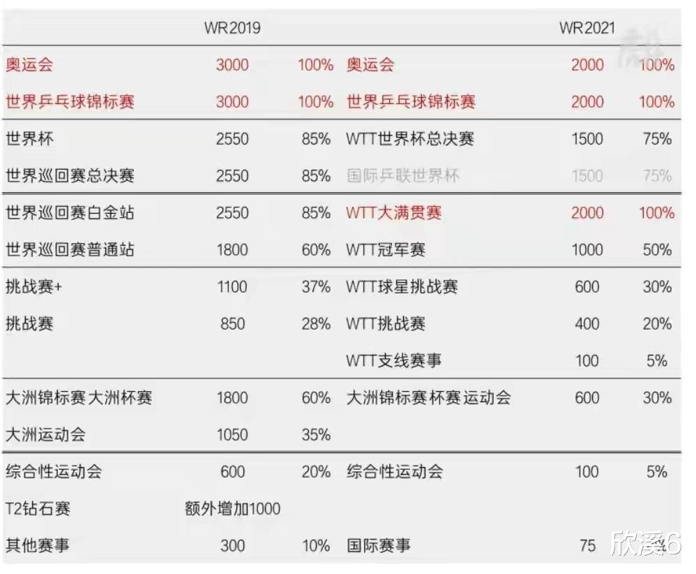 乒乓球世界杯|奥组委官宣总成绩，国乒8个世界冠军，孙颖莎世界杯冠军缘何落榜