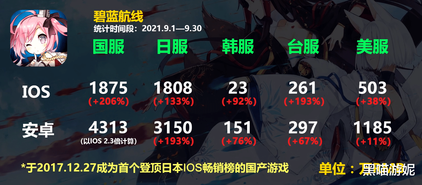 艾维雅之泪|碧蓝航线9月流水数据一片飘红 日服周年庆过于给力 岛风成功骗氪