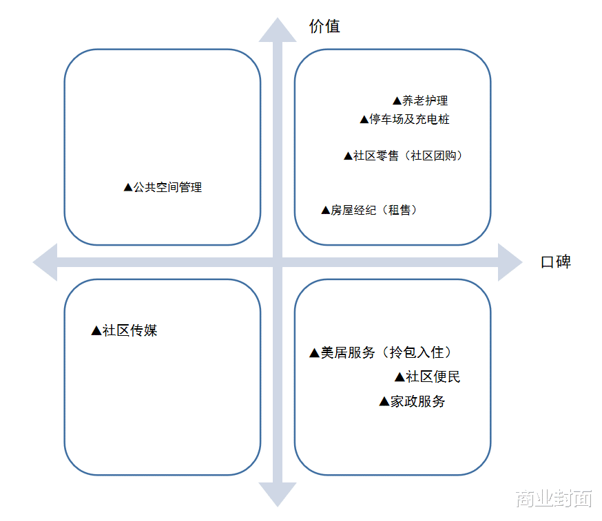 商业封面 物业的枷锁：如何让普通母鸡“下金蛋”？