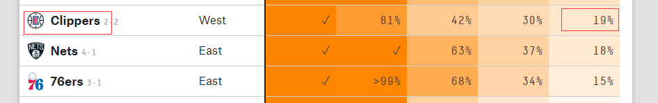 篮网队|湖人出局后最新的争冠概率出炉了，76人第三，篮网仅排第二，第一的确很强！