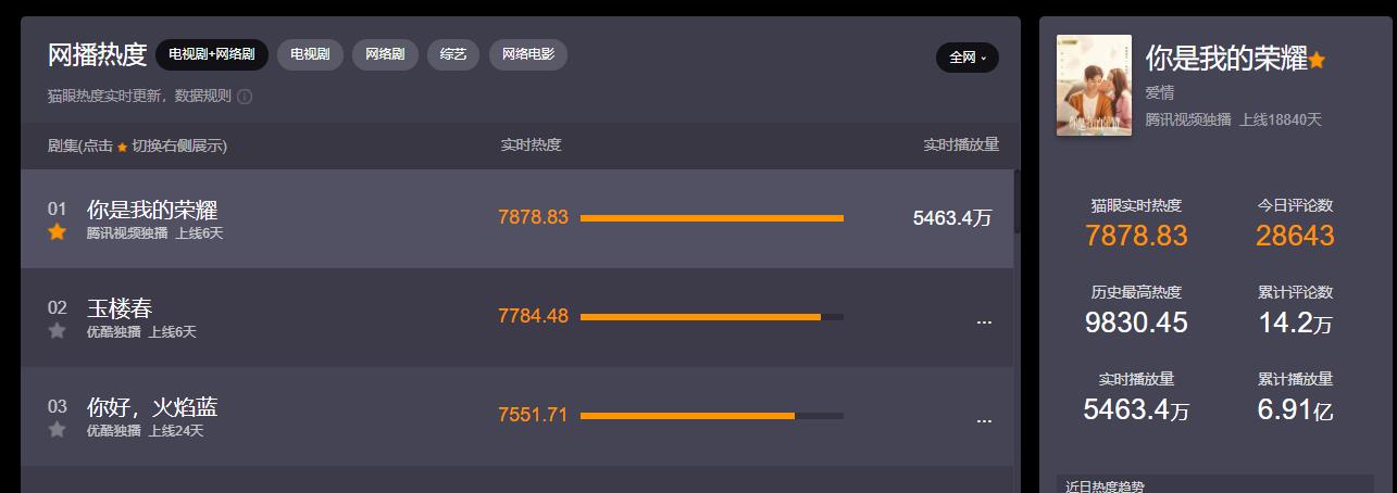 爸妈精读|杨洋官宣恋情？网友：我搬民政局过来，给我原地结婚