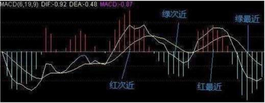 macd 中国股市：MACD小山后面有大山，大山后面有小山，预判买卖点！