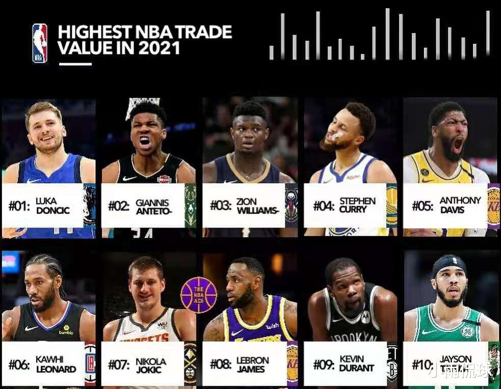 凯文·杜兰特 美媒评交易价值最高的10位球员：字母哥无缘榜首，杜兰特离奇垫底