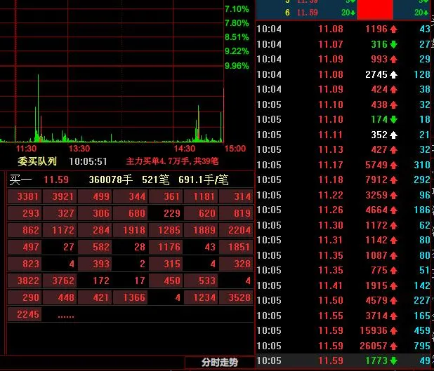 涤纶 龙虎榜：猛！章盟主上榜1亿+......