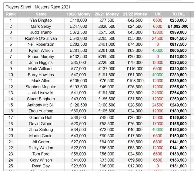 趙心童|趙心童劍指大師賽資格，周躍龍?zhí)幘澄⒚睿瑐z人面臨同一競(jìng)爭(zhēng)對(duì)手！