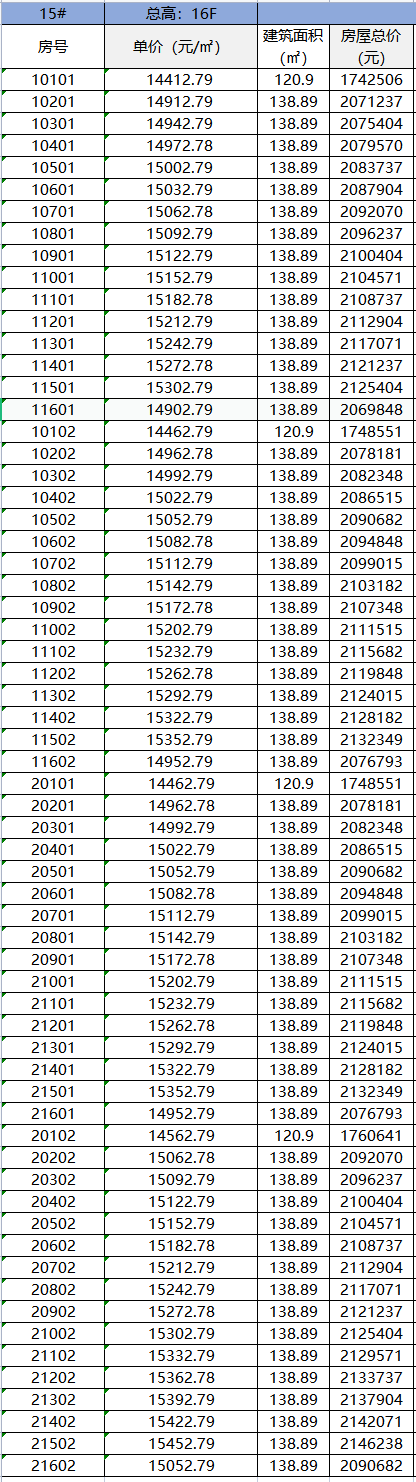 购房置业|华润置地?紫云府价格公示：整体均价 15328 元 /㎡，共412套！