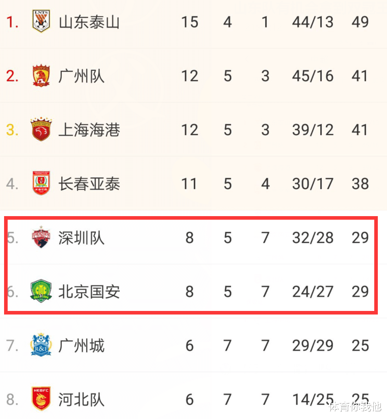 中超|2-1！0-1！中超前四出炉，亚泰爆冷踢亚冠，深圳队北京队出局