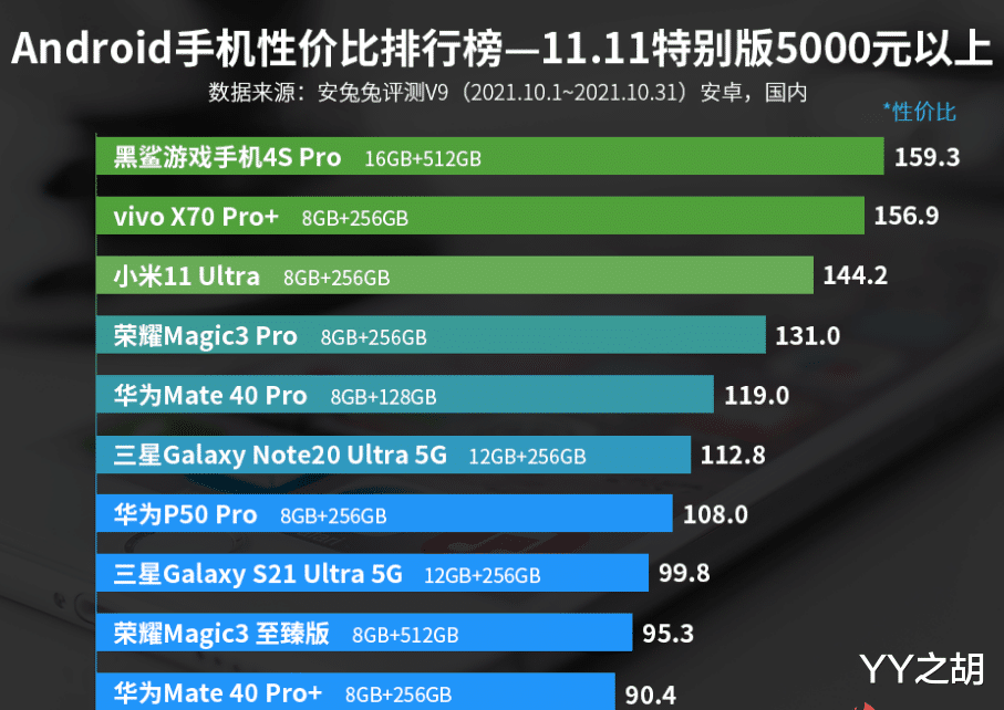 5000元以上手机性价比排名：vivo X70 Pro+第二！