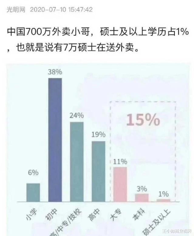 大学生|7万硕士送外卖，煎饼摊月入3万：上大学，究竟有什么用？