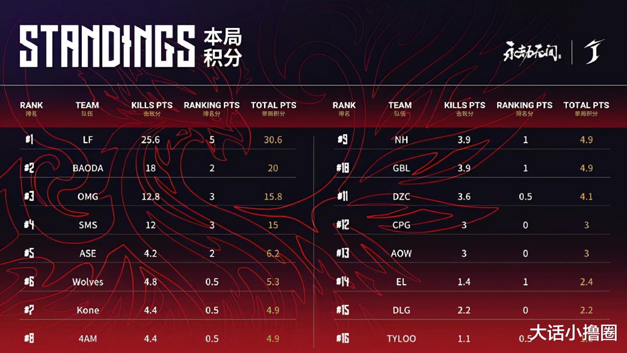 OMG|永劫无间劫杯：LF“火烧赤壁”强势吃鸡，BAODA和OMG紧追其后