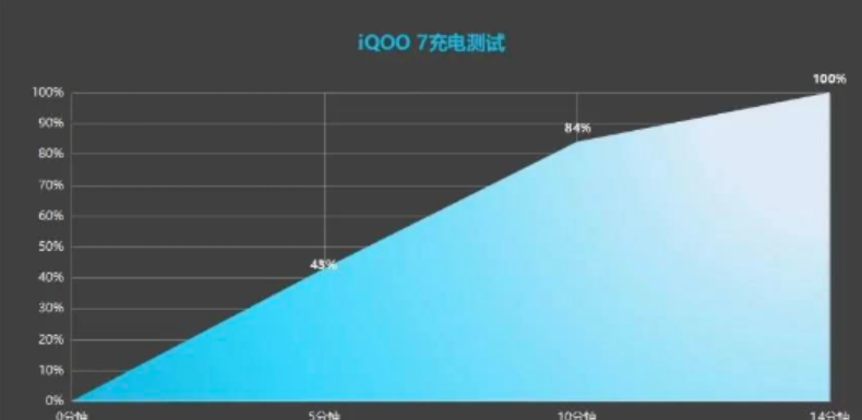 荣耀|120W快充+骁龙888，从4198元降至3298元，这款手机很香甜！