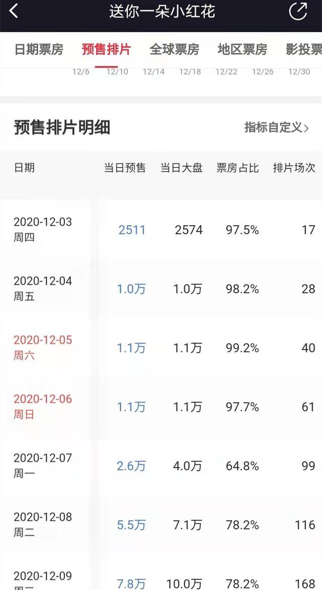 易烊千玺|《长津湖》预售票房破9000万，易烊千玺的粉丝又立功了
