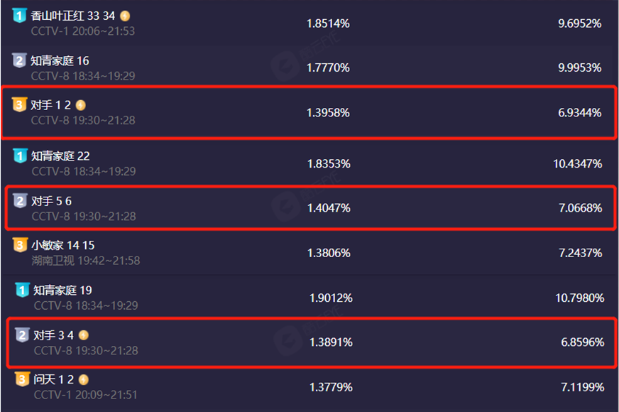 间谍|央视年终甩出黑马剧，连续3天收视爆发，豆瓣五星好评狂夸不停