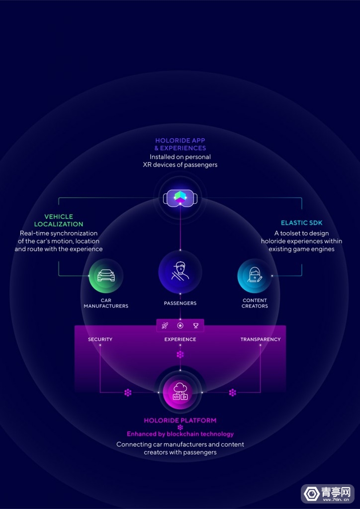 VR|在車上玩VR不暈？holoride車載VR技術和生態戰略揭秘