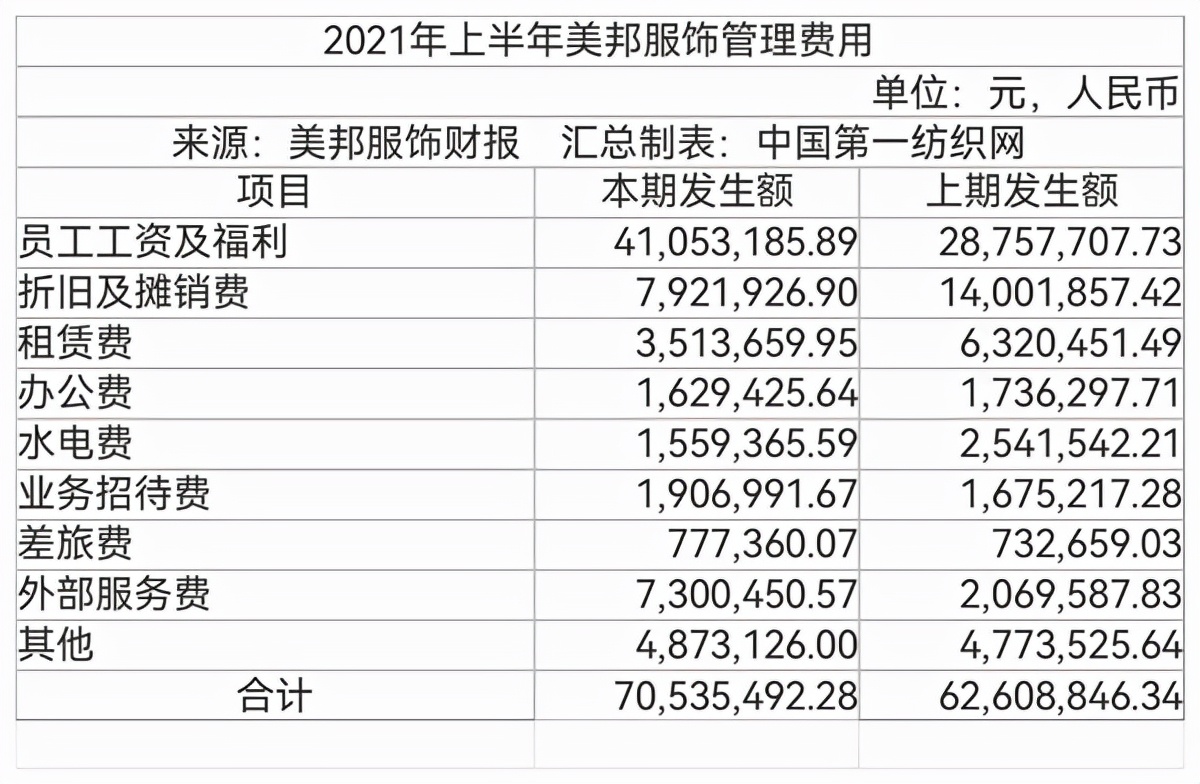 中国第一纺织网|库存超15亿！美邦服饰中报来袭：净亏损3893万　门店仅余1781家