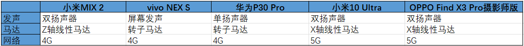 realme|完成这场跨越五年的对比后，我知道手机行业真的停滞了