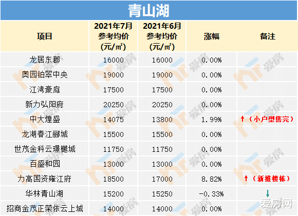房价|38个楼盘下跌！南昌房价地图更新了！最大跌幅达1275元/㎡！