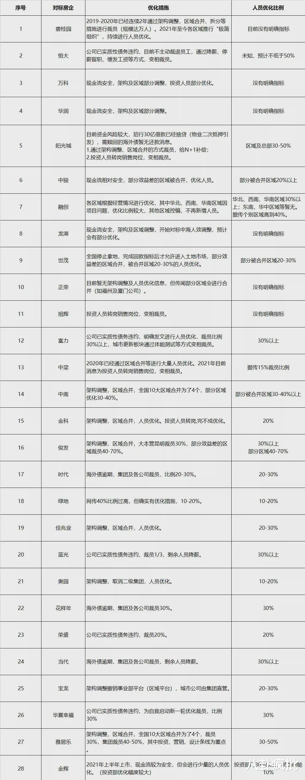 |地产人跳槽避坑！各大房企裁员比例表