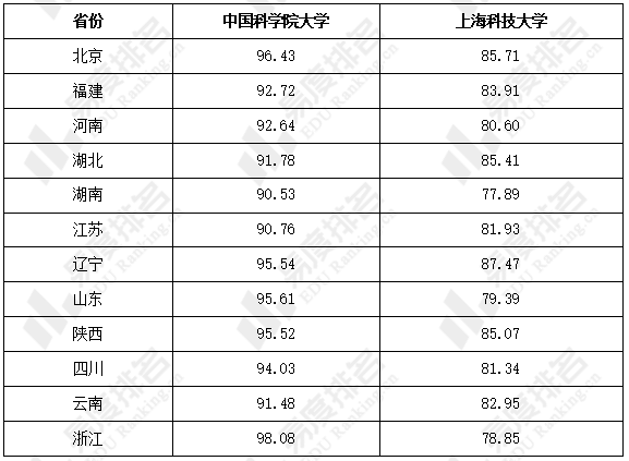 高校|上海科技大学：辽宁省考生报考难度偏高