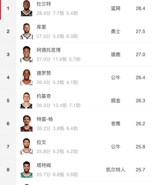 勒布朗·詹姆斯|賽季純得分榜！庫里第1，詹姆斯第2，077第5，字母哥第10！