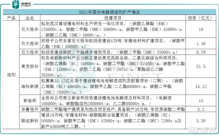 增资|【趣点】石大胜华大手笔扩产！电解液江湖进入洗牌期？