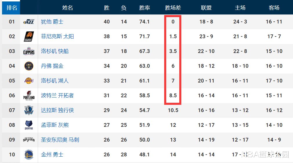 火箭队|西部排名乱了：6队锁定季后赛名额，西部第4成烫手山芋，勇士机会来了