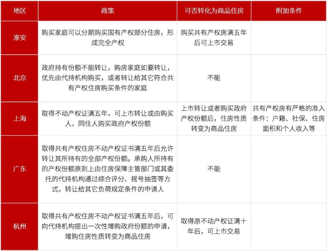 共有产权房|杭州版共有产权房来了，对楼市有何影响？