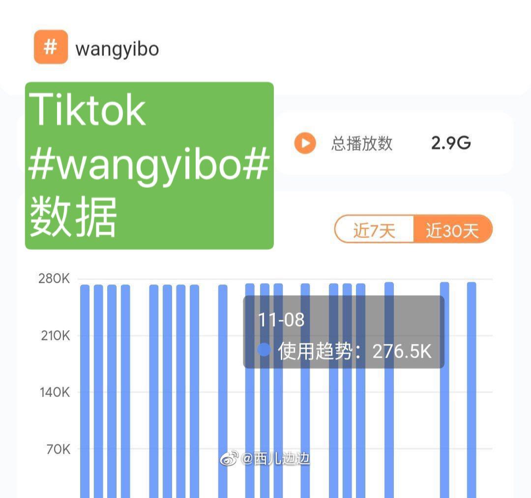 王一博|王一博的海外影响力，一看数据后，网友大呼低估了！