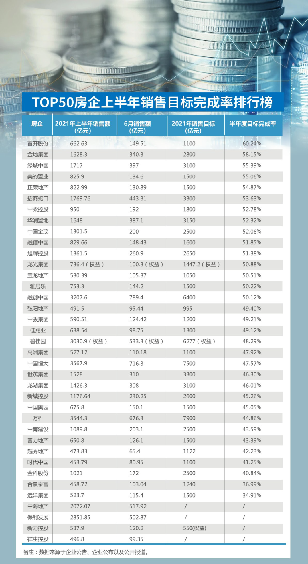 购房置业|TOP50房企上半年销售同比实现正增长 15家目标完成率已超50%