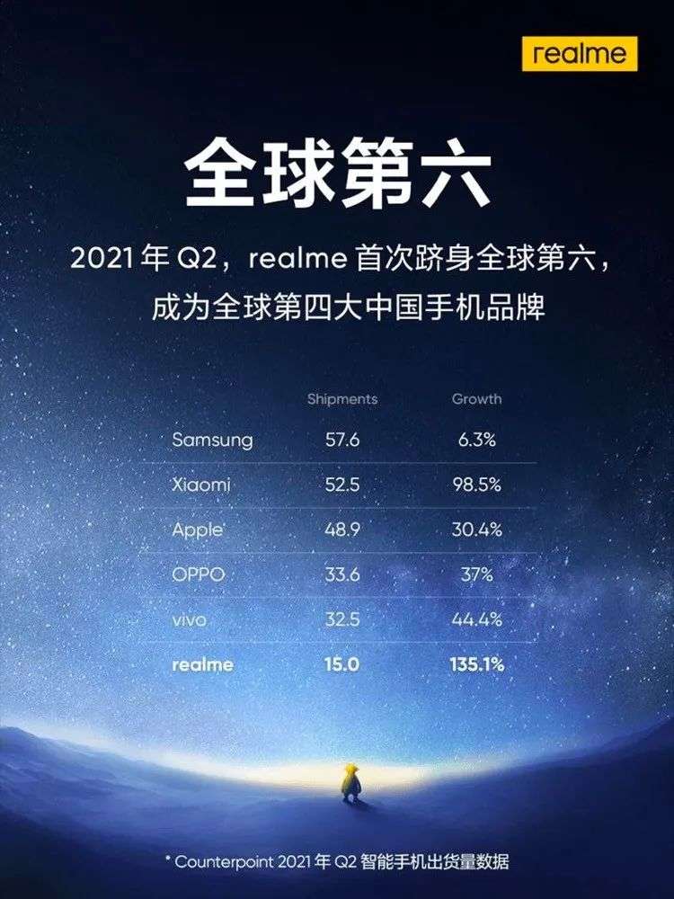 realme|雙11力克群雄挺進TOP2，披荊斬棘的realme