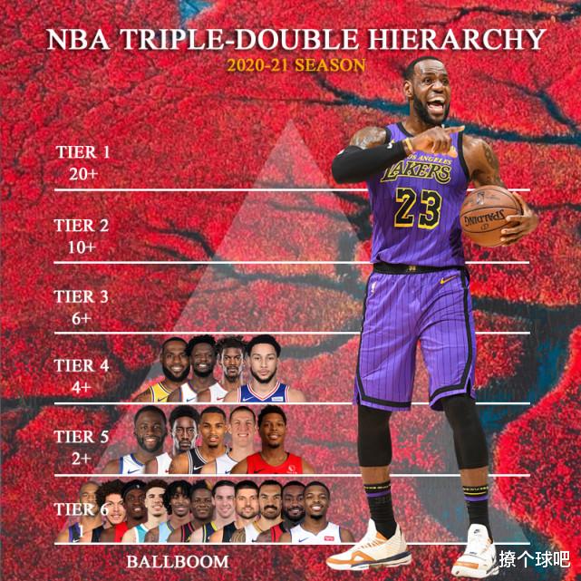 丁宁|美媒将NBA26位三双球员分6档，哈登2档詹姆斯4档，威少傲视群雄！