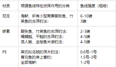 疲劳驾驶|[路亚钓] 日本专业钓鱼书籍介绍，鱼线的选择方法