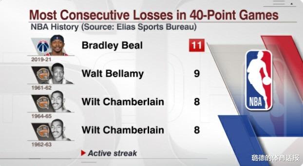 比爾|韋少盡力了！空砍46分，僅次于喬丹哈登，但比爾關鍵失誤太扎心