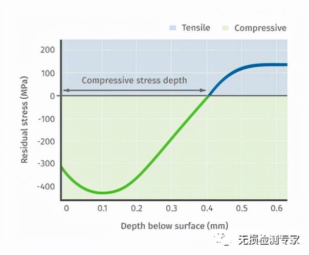喷丸强化中的残余应力检测