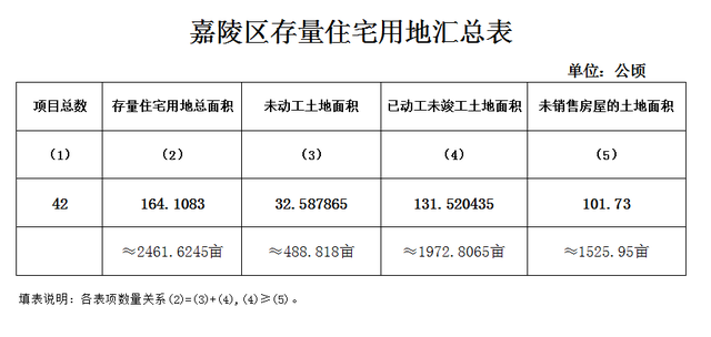 长沙|嘉陵区存量住宅用地竞有2461亩，还有7宗土地拿地多年未动工！